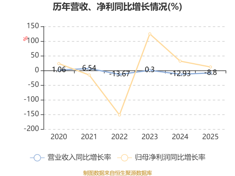 宝尊电商2025年实现净收入99亿元 同比增长6%