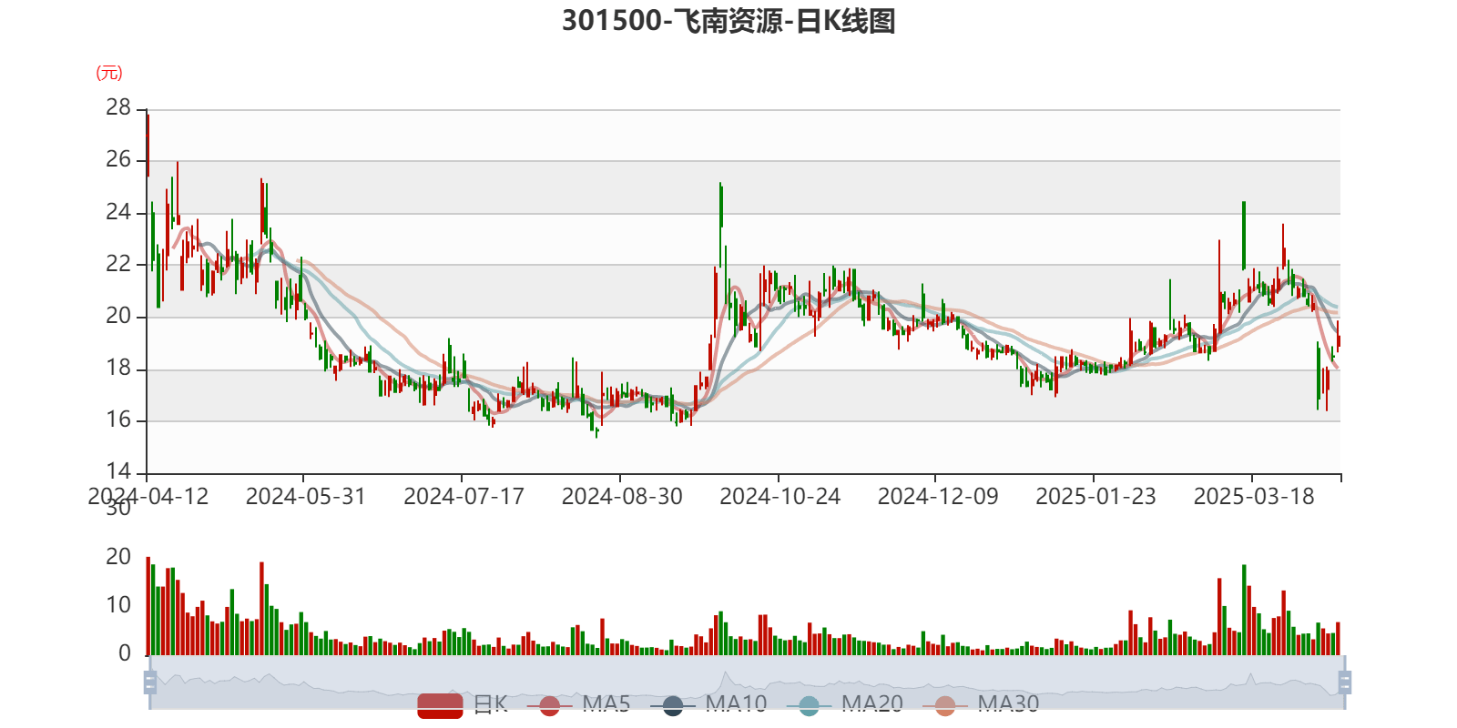 云南能投:2025年净利润同比降64.99% 拟10派1.3元