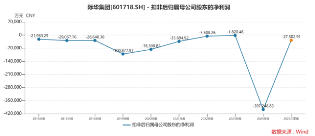 增收反亏2.35亿！岳阳林纸主业承压、商誉减值，碳汇转型远水难解近渴