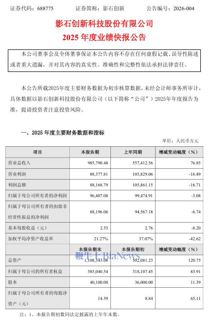 雪迪龙：2025年净利润同比降10.44% 拟10派2元
