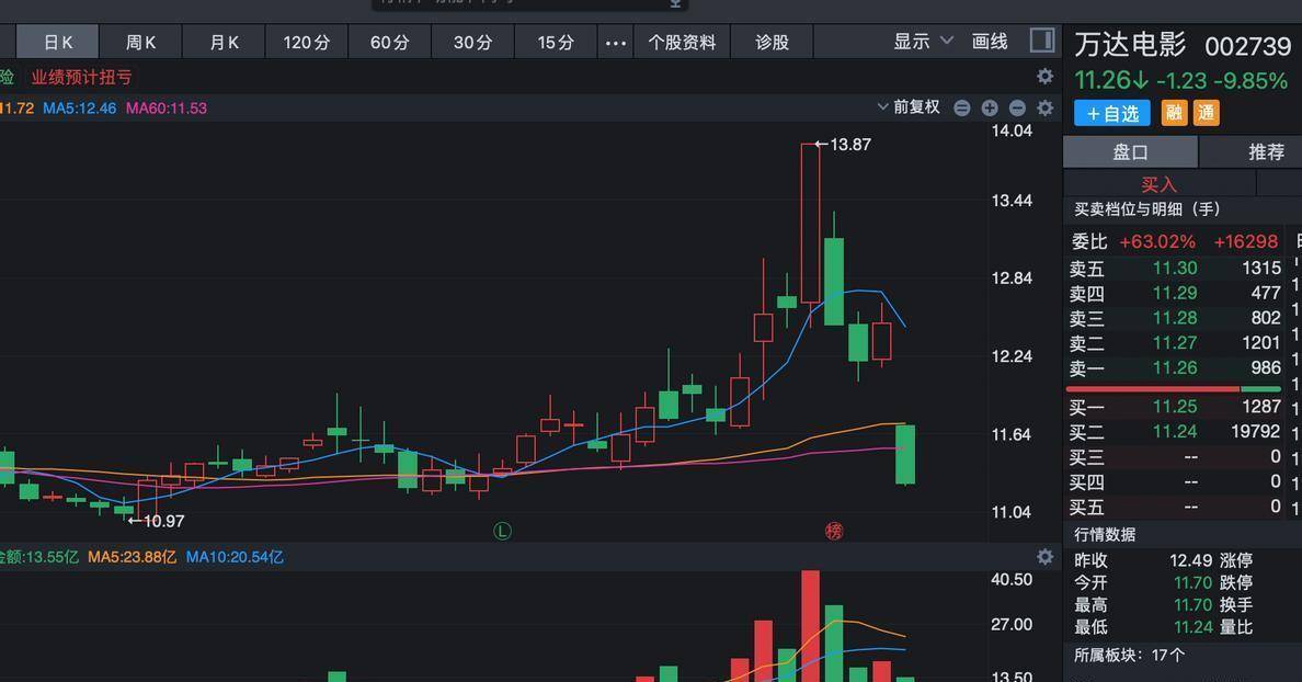 今日4只A股跌停 非银金融行业跌幅最大