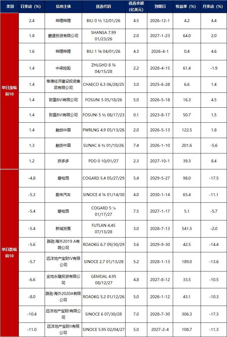 美债拍卖遇冷凸显需求疲弱;万科据悉再次寻求境内债展期 | 债市日报03.26
