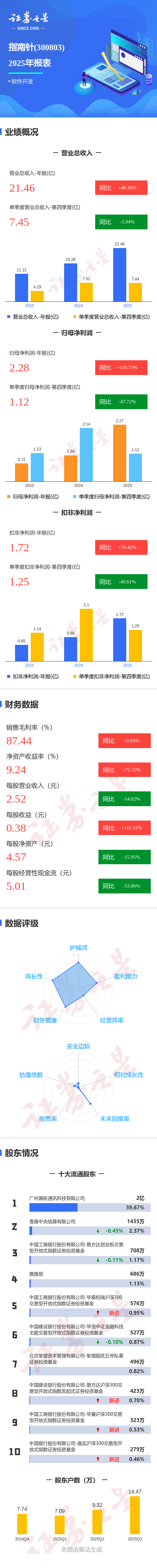 欧科亿：预计一季度净利润同比增加1.72亿元至2.12亿元