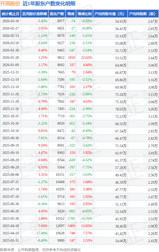 3月27日证券之星午间消息汇总：1―2月份全国规模以上工业企业利润增长15.2%