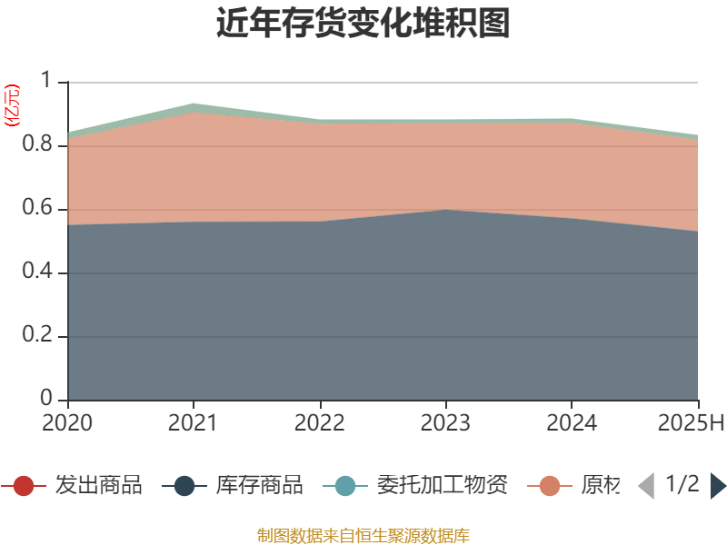 牧原股份:2025年净利润同比下降13.39% 拟10派4.27元