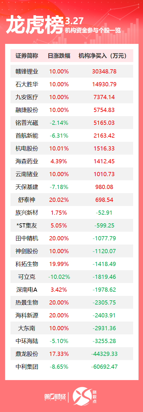 鼎龙股份3月27日龙虎榜数据
