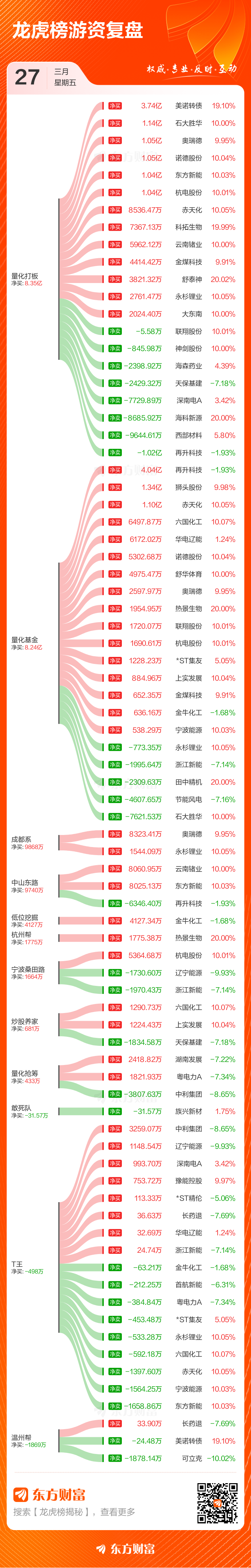鼎龙股份3月27日龙虎榜数据