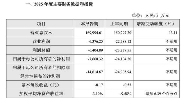 融创中国2025年亏损大幅收窄 盘活12个地产项目