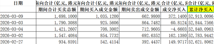 3月27日港股通净卖出28.83亿港元