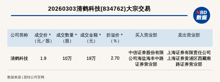 嘉元科技大宗交易成交348.96万元