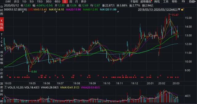 600703,大股东持股遭司法冻结!高管火速出手护盘