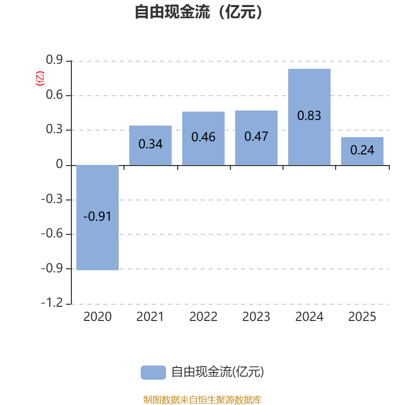 创维数字：2025年净利润同比下降28.28% 拟10派0.8元