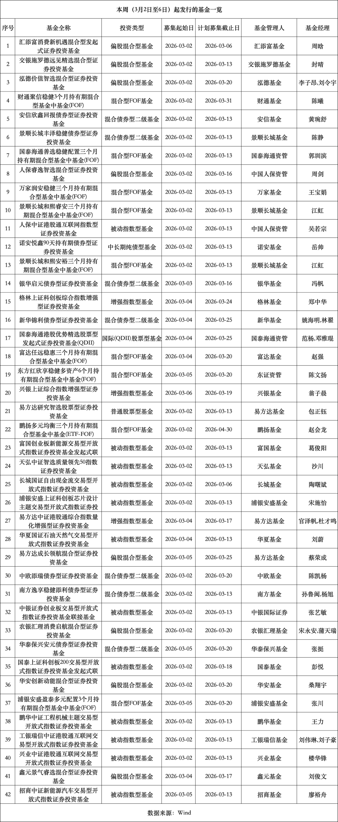 灵活配置基金减仓避震 次新基金逆势建仓