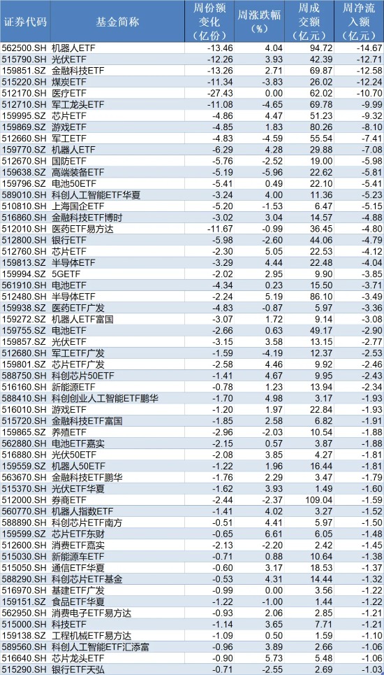 【ETF观察】3月27日行业主题ETF净流出7.17亿元