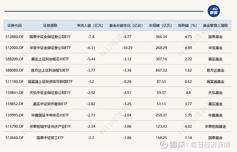 【ETF观察】3月27日行业主题ETF净流出7.17亿元