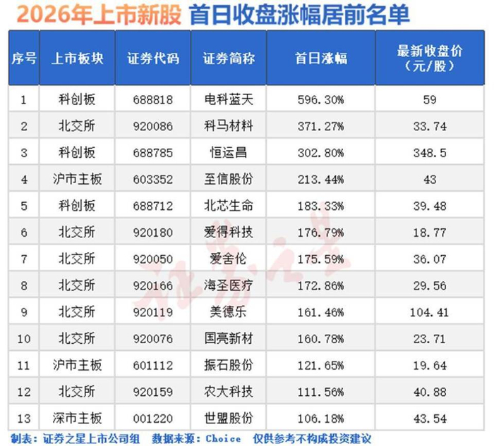 今年以来7只科创板新股已发行,共募资97.58亿元