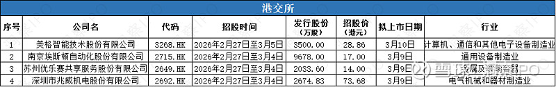今年以来7只科创板新股已发行,共募资97.58亿元