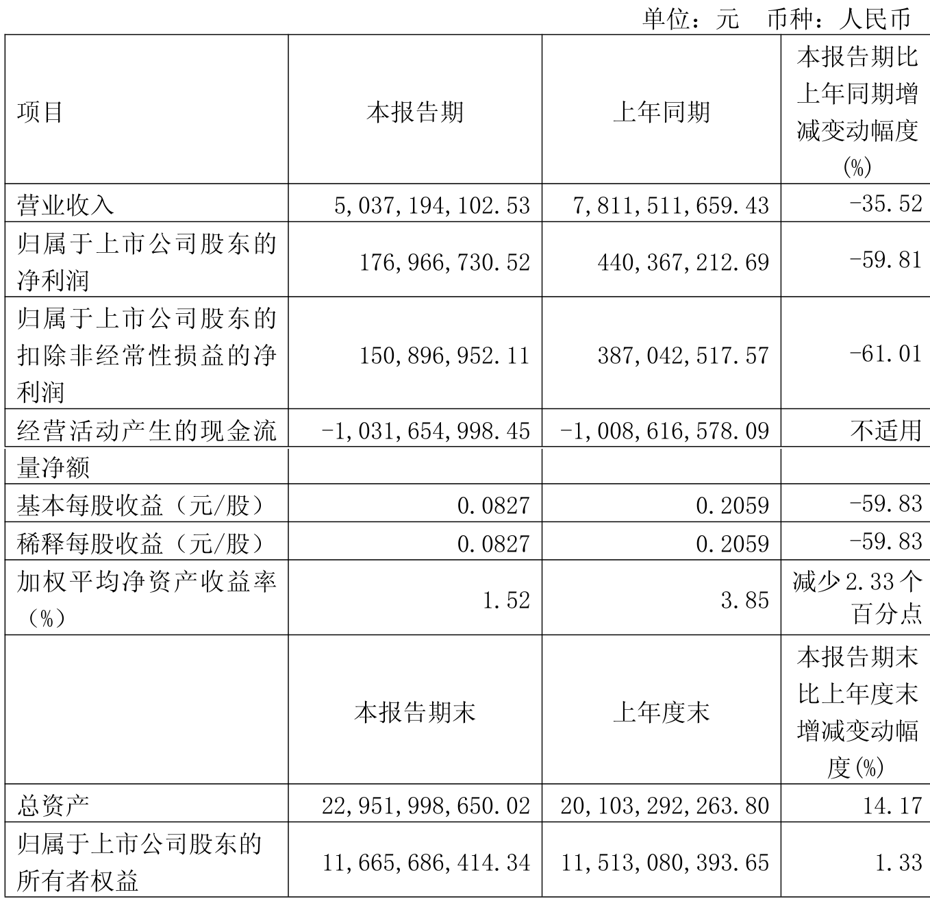 中集集团（000039）2025年年报简析：净利润同比下降92.57%，公司应收账款体量较大